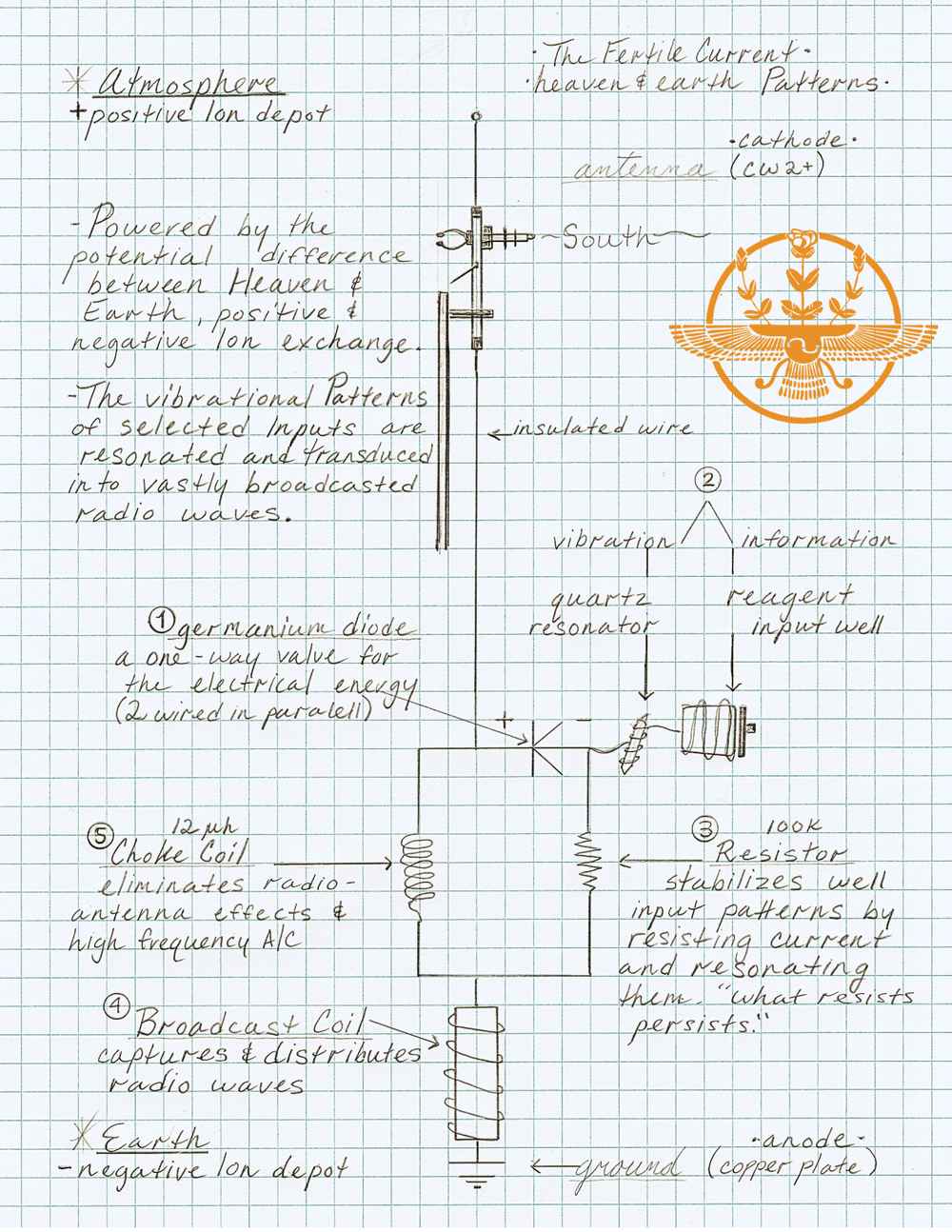 Hand-drawn circuit diagram of the Heaven & Earth Patterns Soil Broadcaster: antenna, germanium diode, quartz resonator and reagent input well, resistor, choke coil and broadcast coil, with the anode plate in the ground.