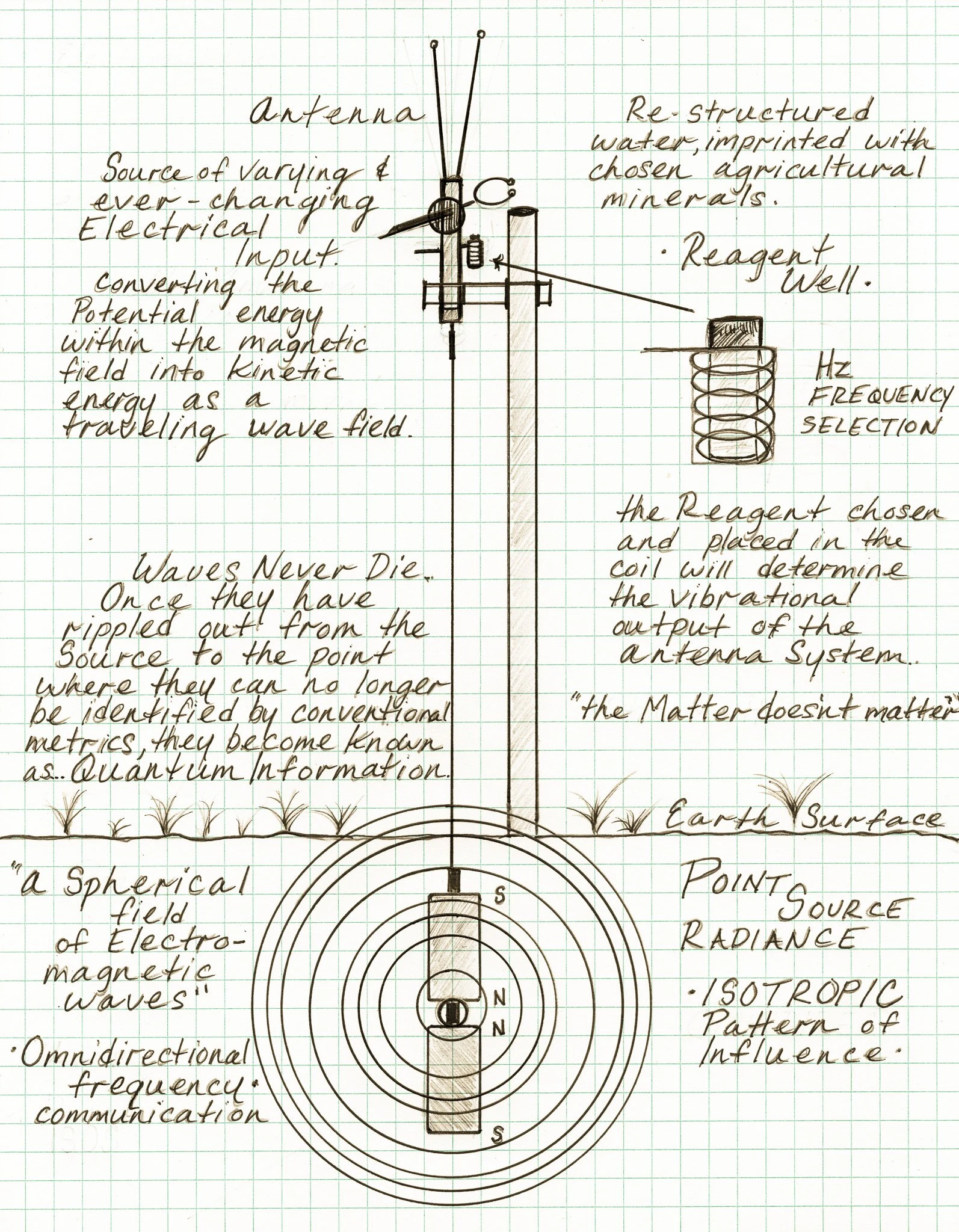 Diagram of Point Source Radiance: an antenna providing varying electrical input above ground, a reagent well for re-structured water imprinted with chosen agricultural minerals, and the buried Point Source Radiance unit radiating an isotropic, omnidirectional spherical field of electromagnetic waves from its north-south poles.